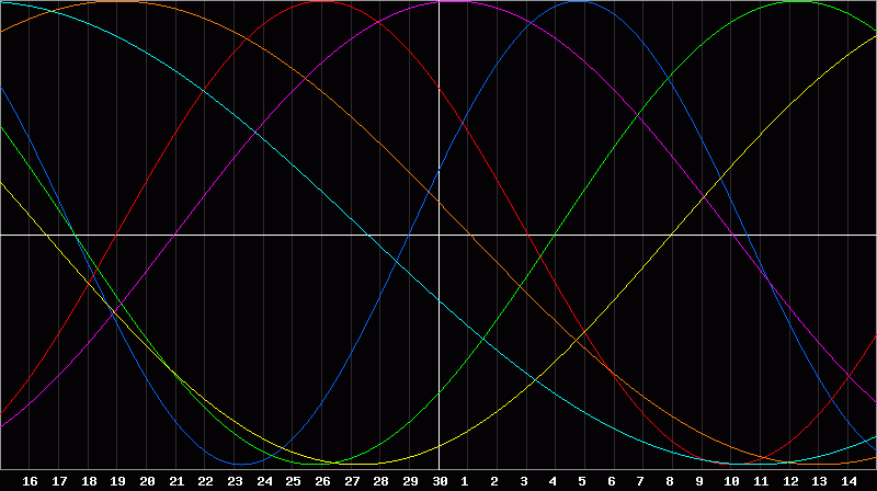 Biorhythm Chart