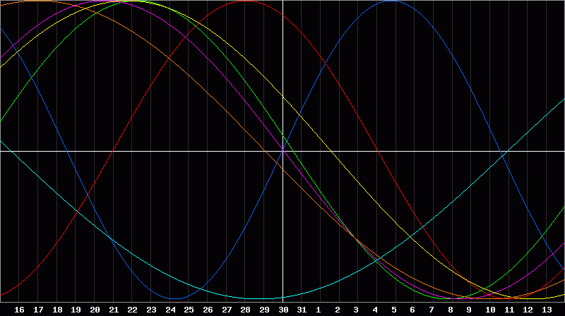 Biorhythm Chart