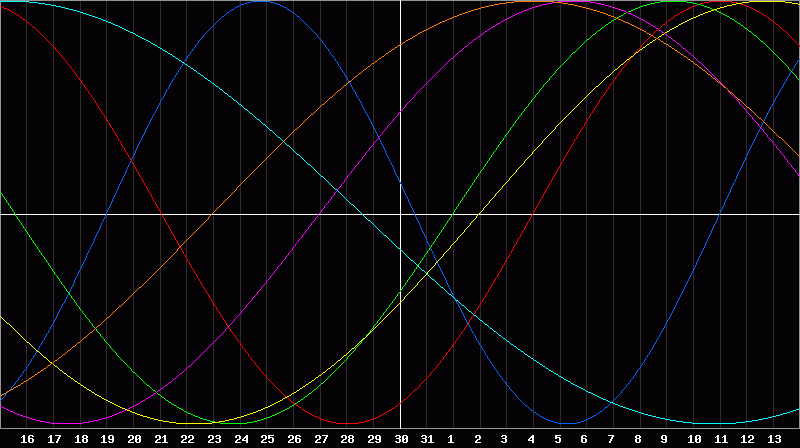 Biorhythm Chart