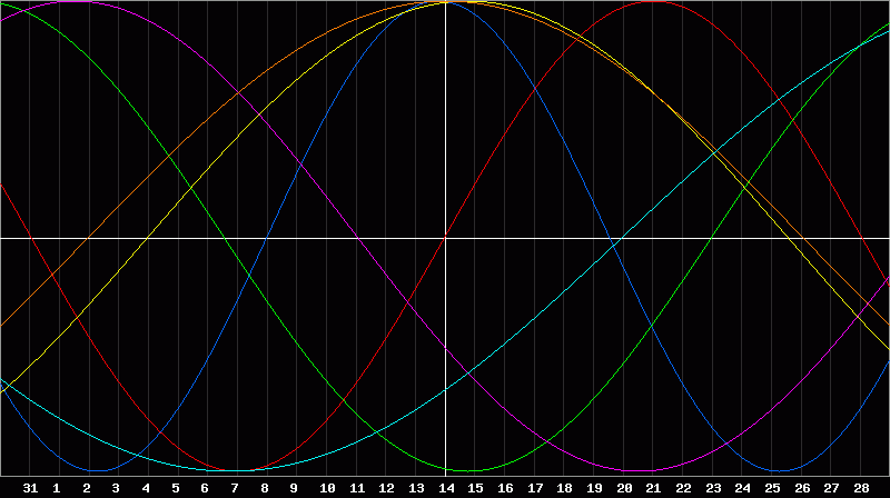 Biorhythm Chart