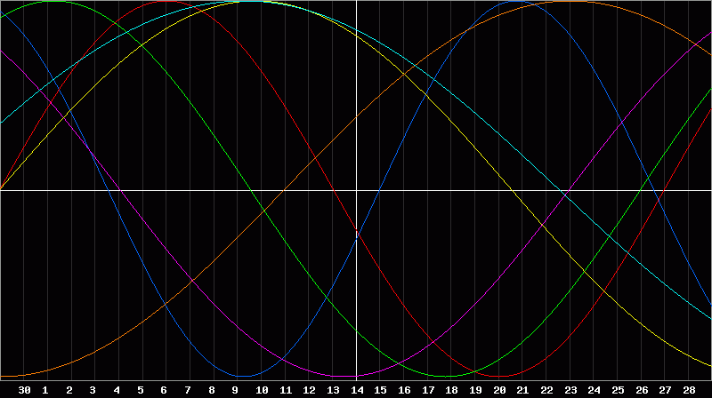 Biorhythm Chart