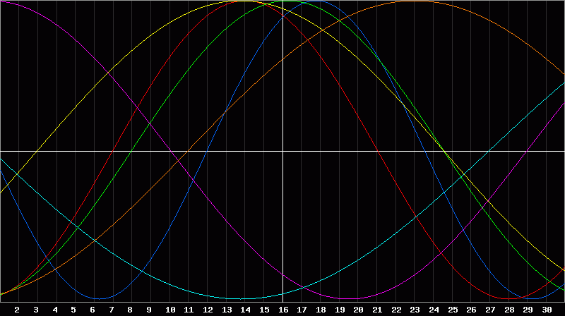 Biorhythm Chart