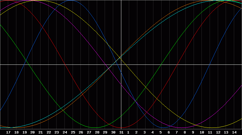 Biorhythm Chart