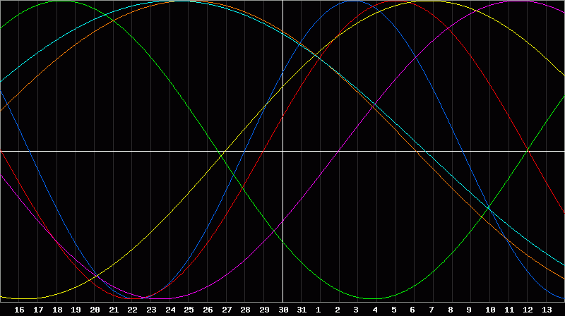 Biorhythm Chart