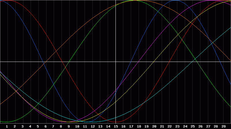 Biorhythm Chart