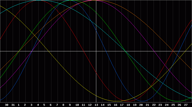 Biorhythm Chart