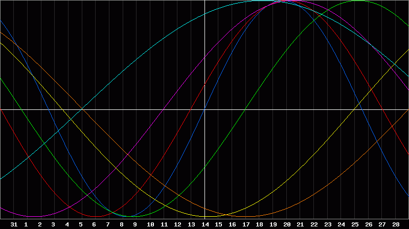 Biorhythm Chart