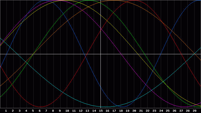 Biorhythm Chart