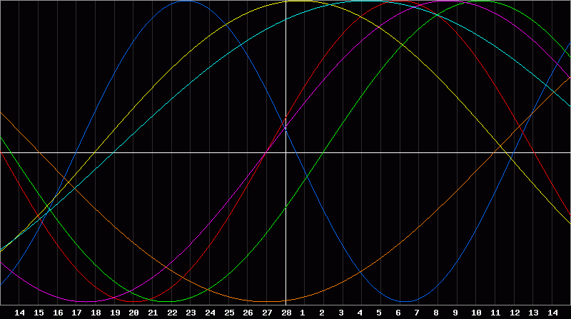 Biorhythm Chart