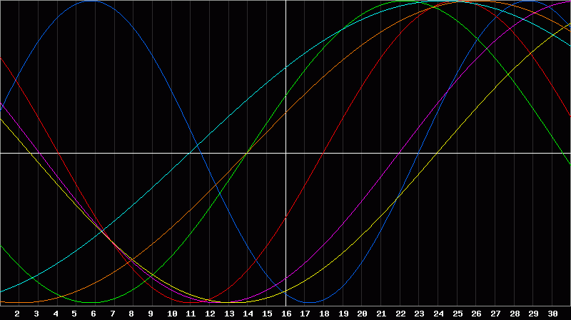 Biorhythm Chart