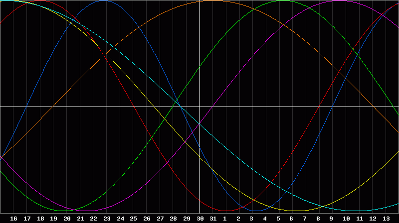 Biorhythm Chart