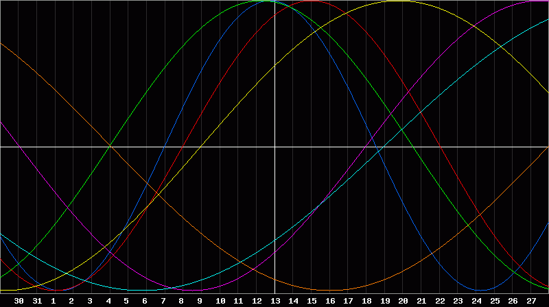 Biorhythm Chart
