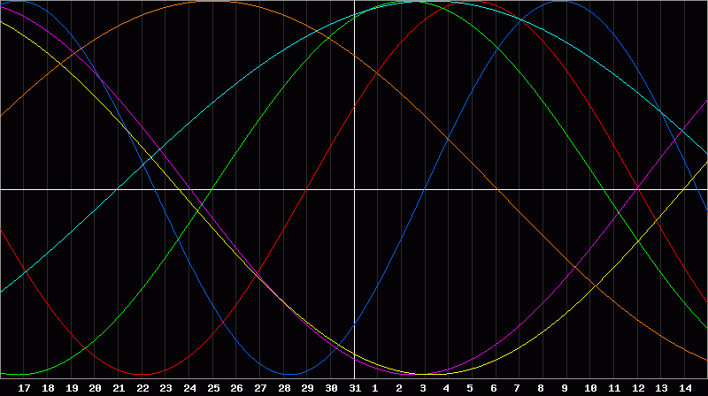 Biorhythm Chart