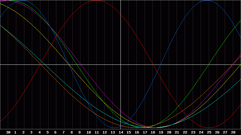 Biorhythm Chart