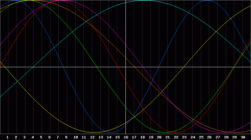 Biorhythm Chart