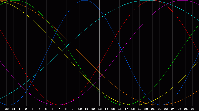 Biorhythm Chart