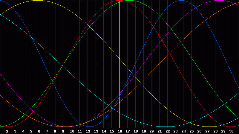 Biorhythm Chart