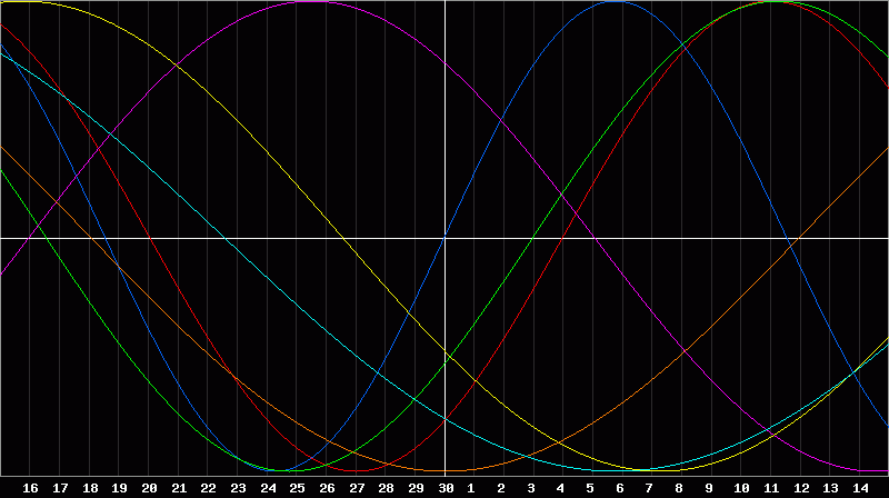 Biorhythm Chart