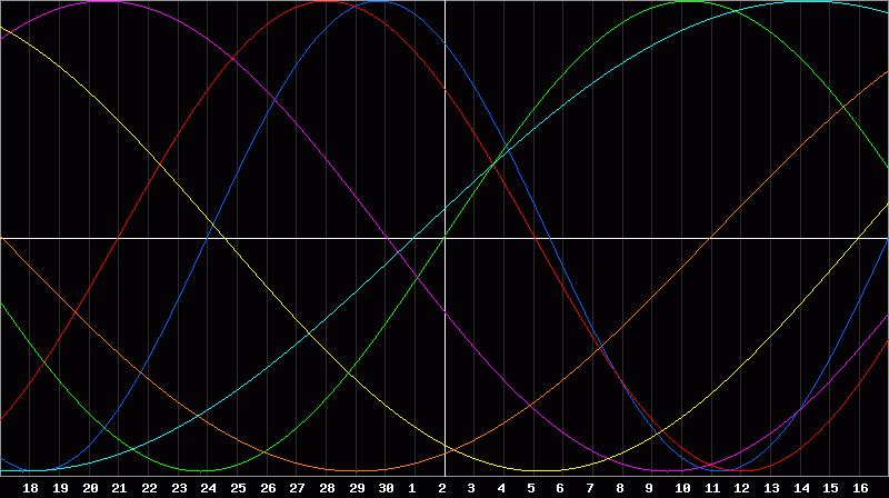 Biorhythm Chart