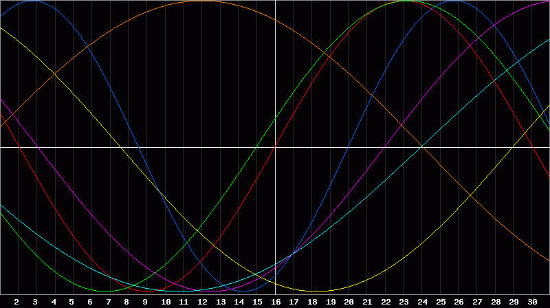 Biorhythm Chart