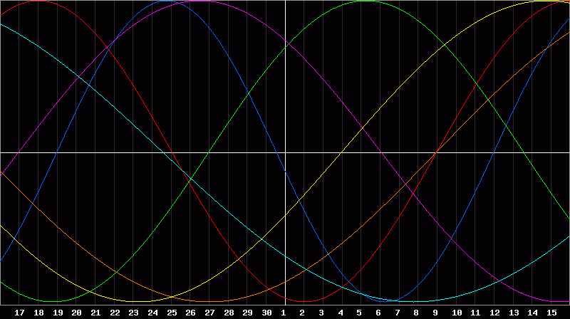 Biorhythm Chart
