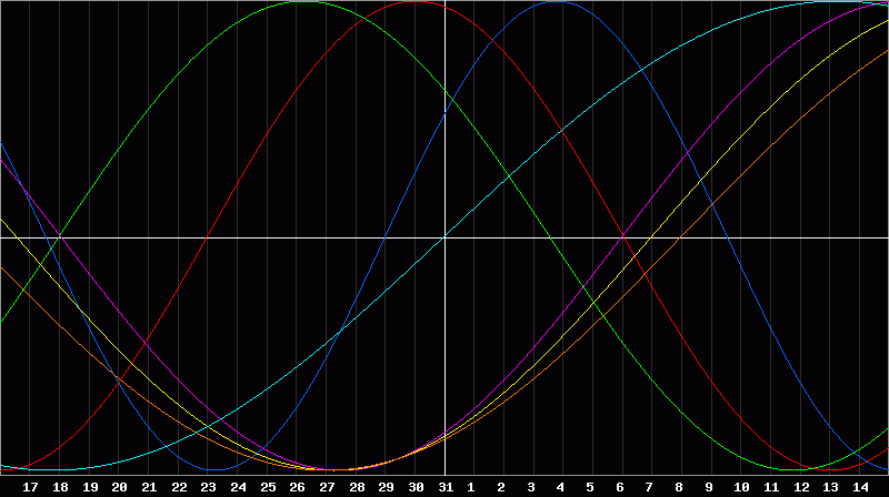Biorhythm Chart