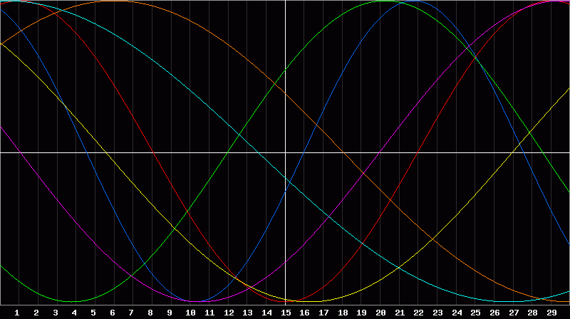 Biorhythm Chart