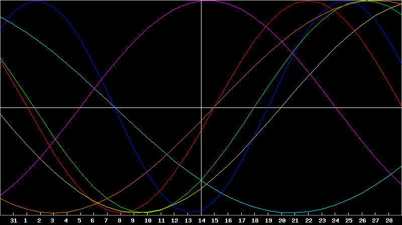 Biorhythm Chart