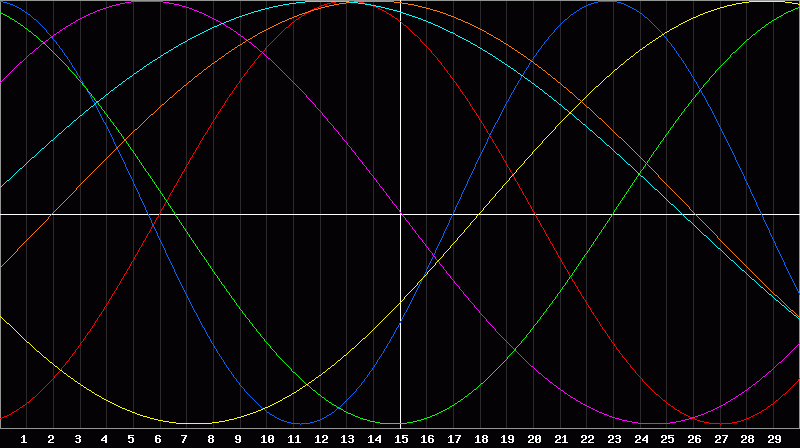 Biorhythm Chart