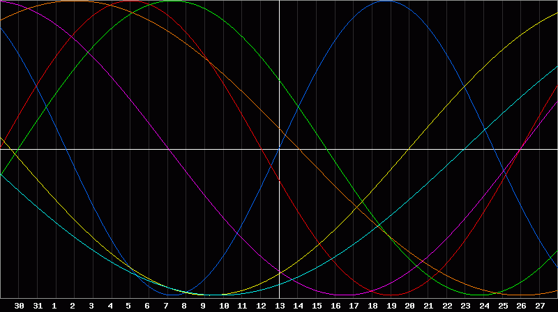 Biorhythm Chart