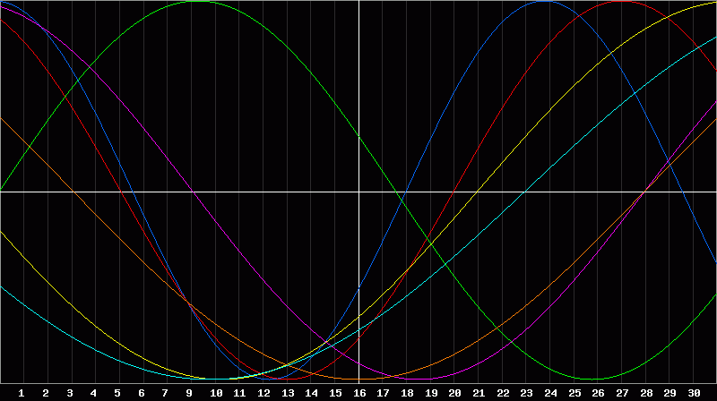 Biorhythm Chart