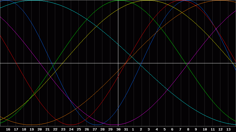 Biorhythm Chart