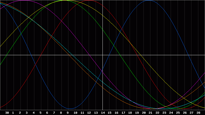 Biorhythm Chart
