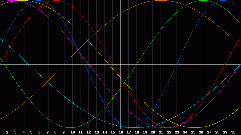 Biorhythm Chart