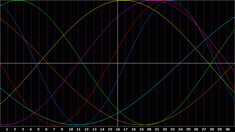 Biorhythm Chart