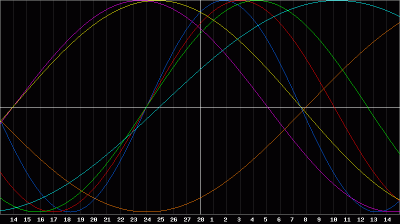 Biorhythm Chart