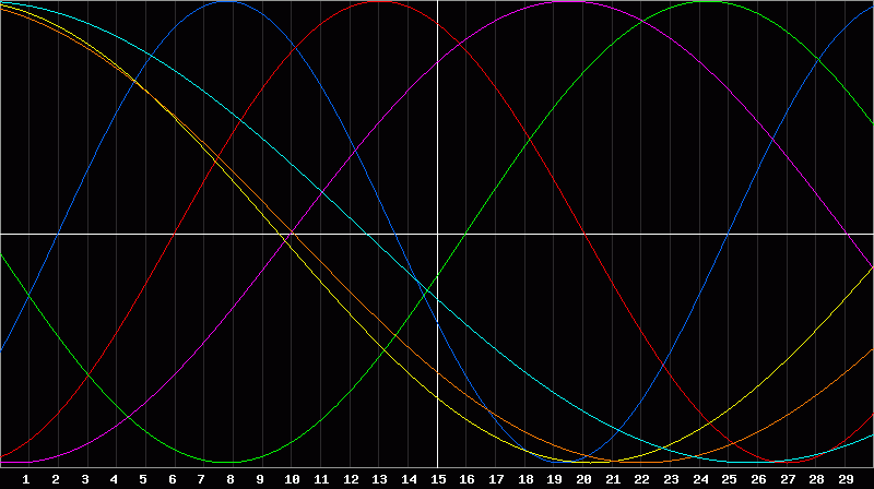 Biorhythm Chart