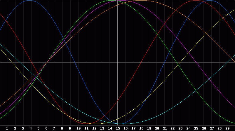 Biorhythm Chart