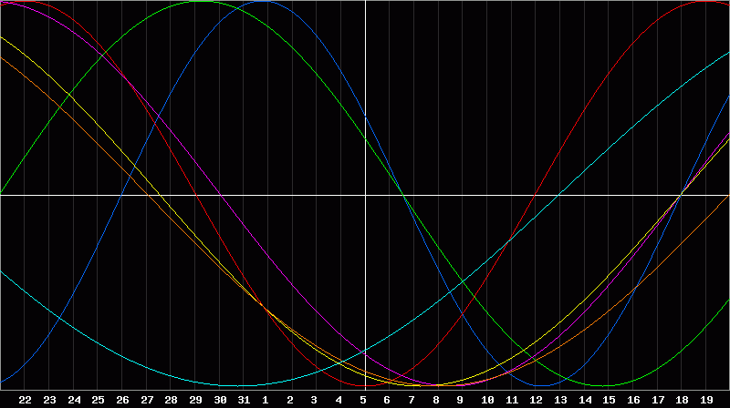 Biorhythm Chart