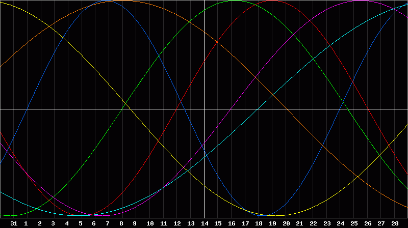 Biorhythm Chart