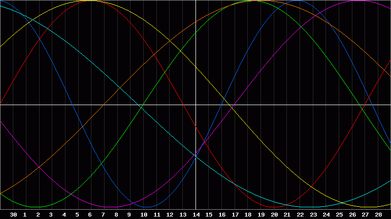 Biorhythm Chart