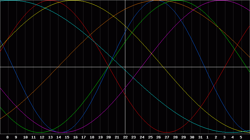 Biorhythm Chart