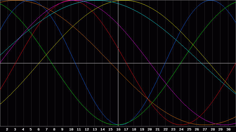 Biorhythm Chart