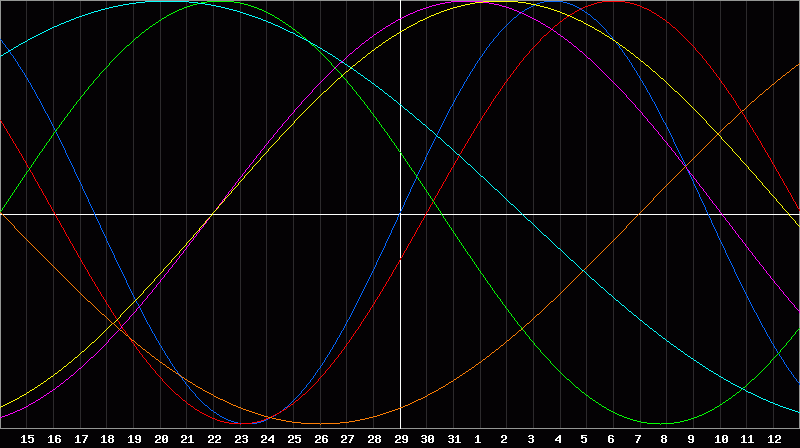 Biorhythm Chart