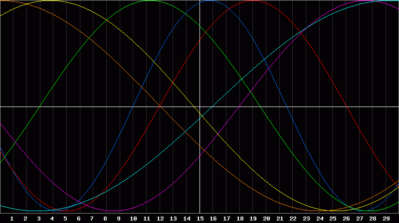 Biorhythm Chart