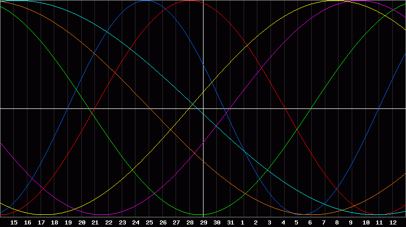 Biorhythm Chart