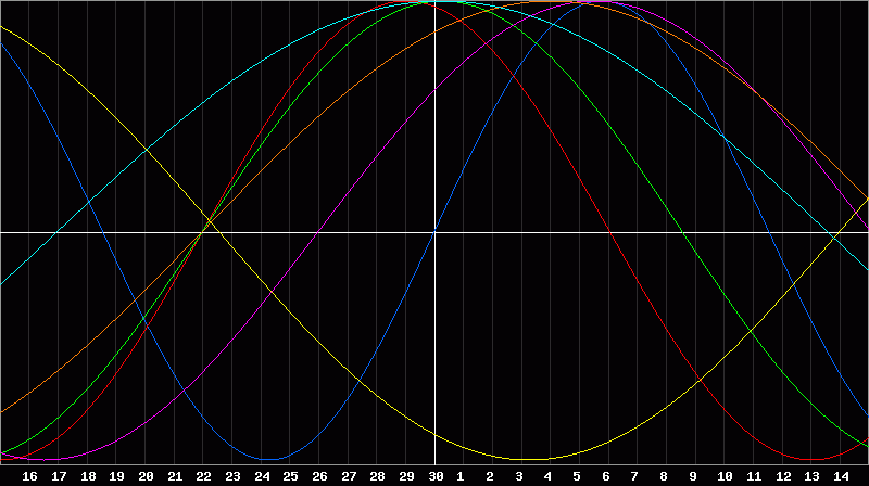 Biorhythm Chart