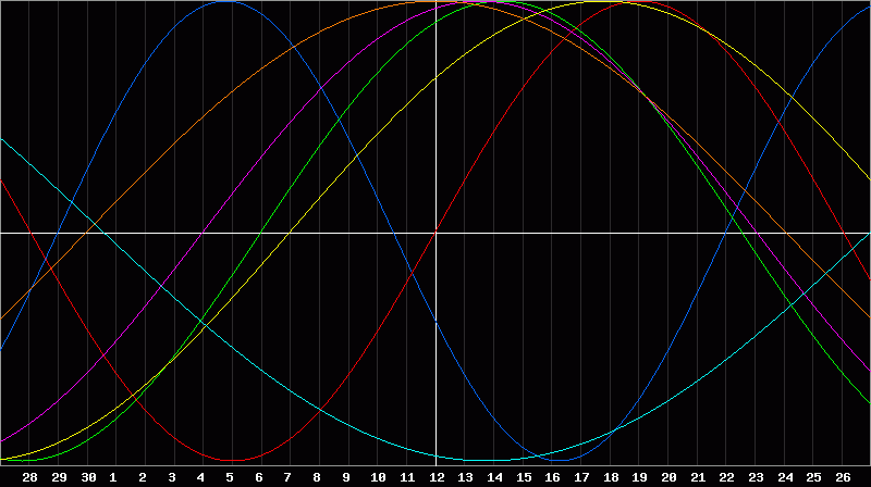 Biorhythm Chart