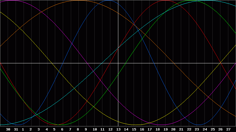 Biorhythm Chart