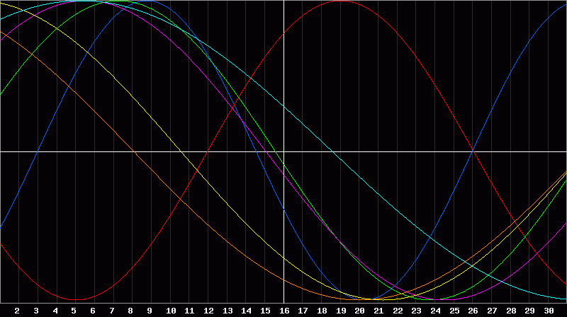 Biorhythm Chart